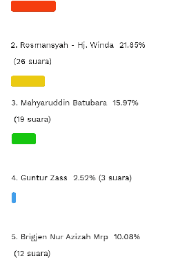 Hasil poling sosok calon yang dianggap pantas maju di piljada Asahan 2020 versi taslabnews.