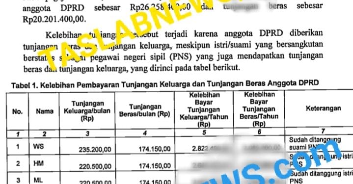 Daftar anggota DPRD Asahan yang menerima kelebihan pembayaran tunjangan keluarga dan beras sesuai temuan BPK.