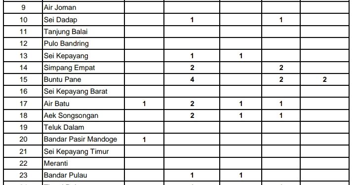 Tabel covid 19 di Kabupaten Asahan