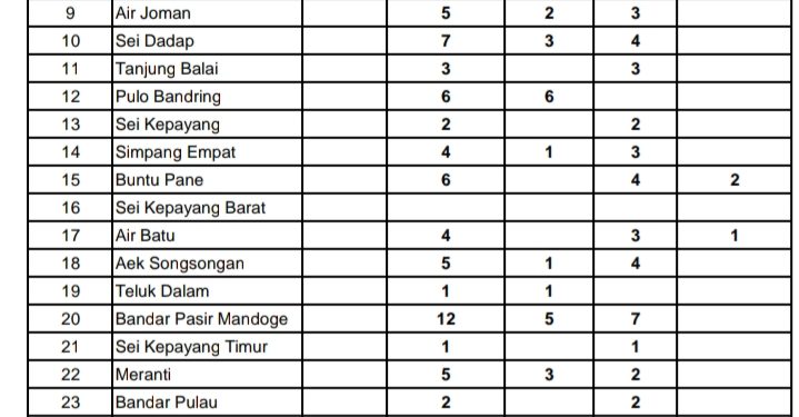 Data penderita covid 19 di Kabupaten Asahan