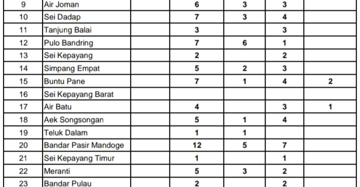 Data warga di Kabupaten Asahan yang dinyatakan positif covid 19