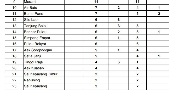 Jumlah penderita Covid 19 di Kabupaten Asahan