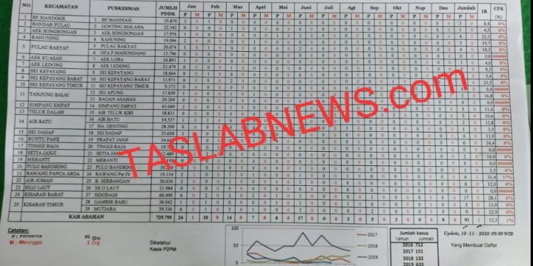 Data penderita DBD di Asahan selama 2020